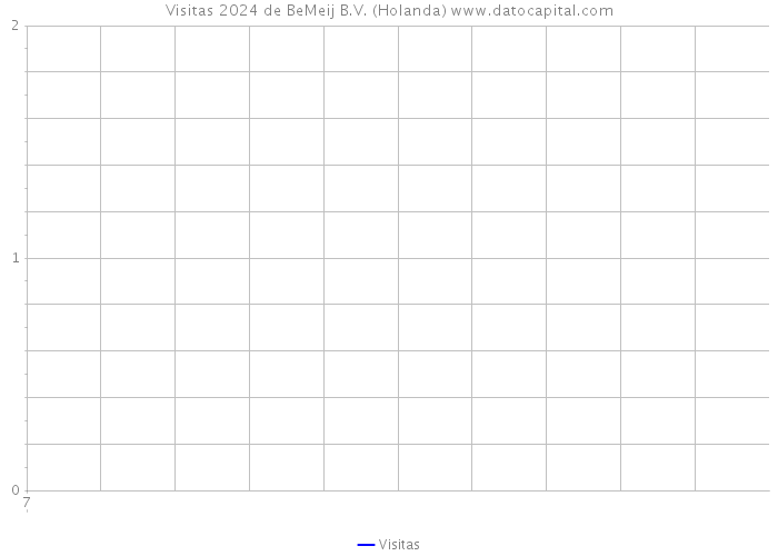 Visitas 2024 de BeMeij B.V. (Holanda) 