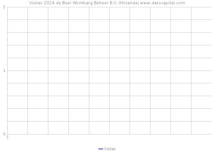 Visitas 2024 de Beer Wombarg Beheer B.V. (Holanda) 