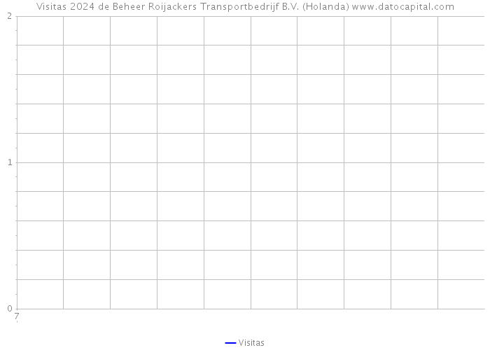 Visitas 2024 de Beheer Roijackers Transportbedrijf B.V. (Holanda) 