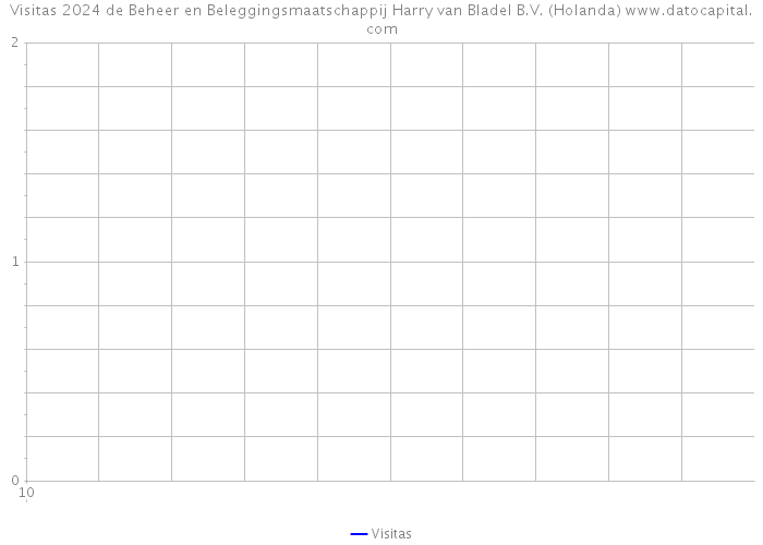 Visitas 2024 de Beheer en Beleggingsmaatschappij Harry van Bladel B.V. (Holanda) 