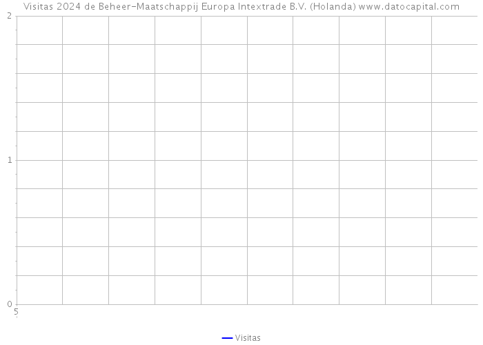 Visitas 2024 de Beheer-Maatschappij Europa Intextrade B.V. (Holanda) 