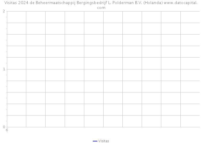 Visitas 2024 de Beheermaatschappij Bergingsbedrijf L. Polderman B.V. (Holanda) 