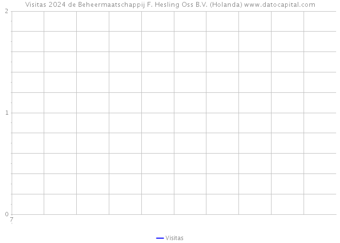 Visitas 2024 de Beheermaatschappij F. Hesling Oss B.V. (Holanda) 