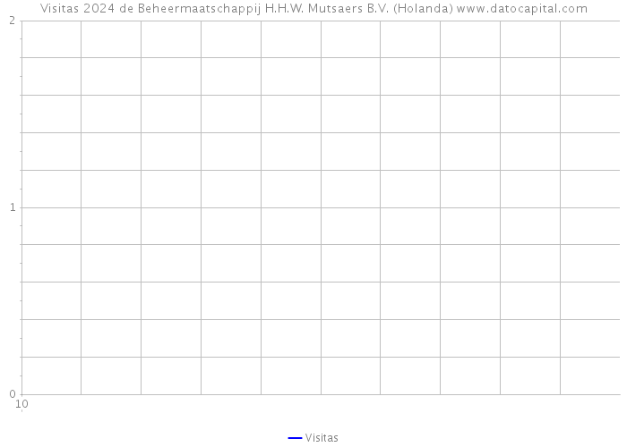 Visitas 2024 de Beheermaatschappij H.H.W. Mutsaers B.V. (Holanda) 