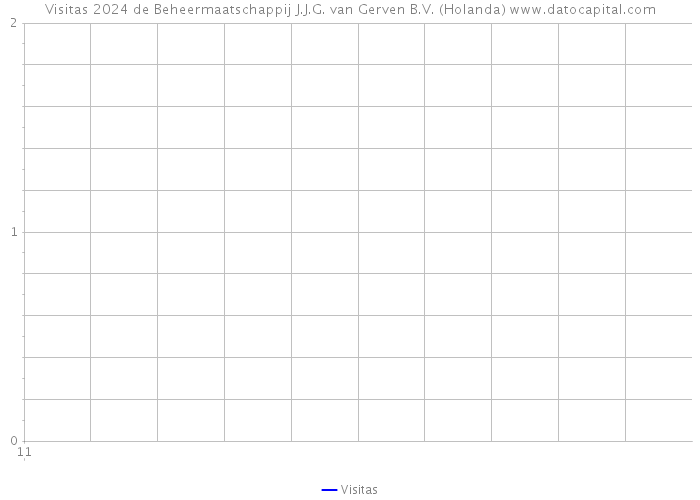Visitas 2024 de Beheermaatschappij J.J.G. van Gerven B.V. (Holanda) 