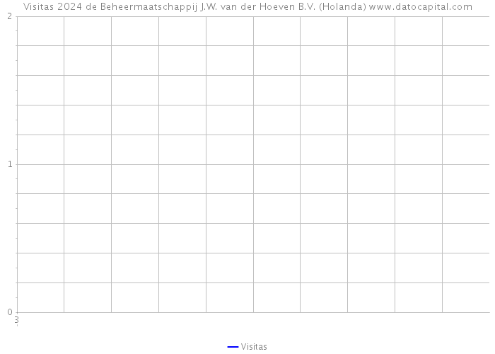 Visitas 2024 de Beheermaatschappij J.W. van der Hoeven B.V. (Holanda) 