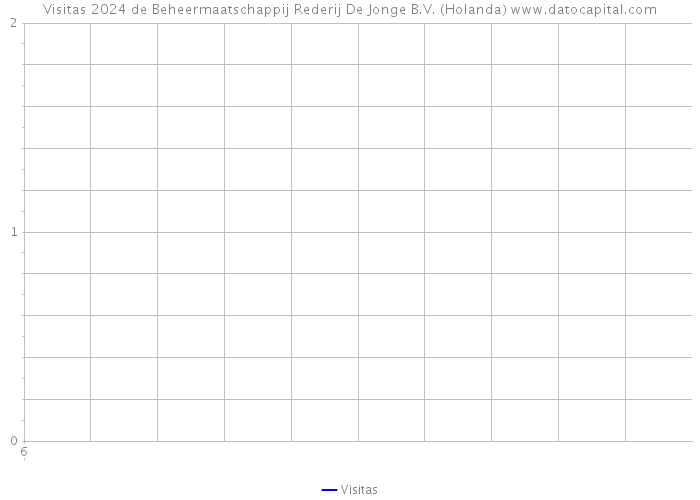 Visitas 2024 de Beheermaatschappij Rederij De Jonge B.V. (Holanda) 