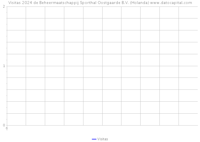 Visitas 2024 de Beheermaatschappij Sporthal Oostgaarde B.V. (Holanda) 