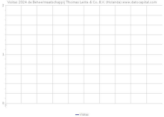 Visitas 2024 de Beheermaatschappij Thomas Lente & Co. B.V. (Holanda) 