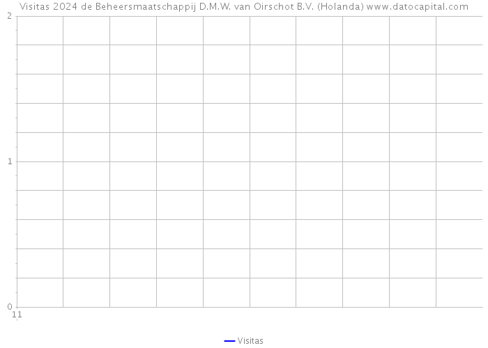 Visitas 2024 de Beheersmaatschappij D.M.W. van Oirschot B.V. (Holanda) 