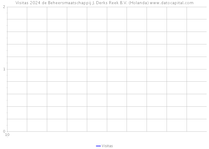 Visitas 2024 de Beheersmaatschappij J. Derks Reek B.V. (Holanda) 