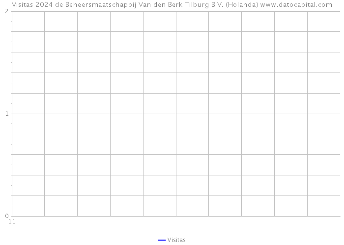 Visitas 2024 de Beheersmaatschappij Van den Berk Tilburg B.V. (Holanda) 