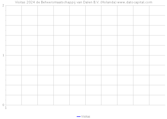 Visitas 2024 de Beheersmaatschappij van Dalen B.V. (Holanda) 