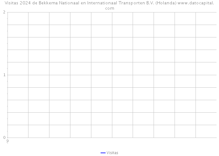 Visitas 2024 de Bekkema Nationaal en Internationaal Transporten B.V. (Holanda) 