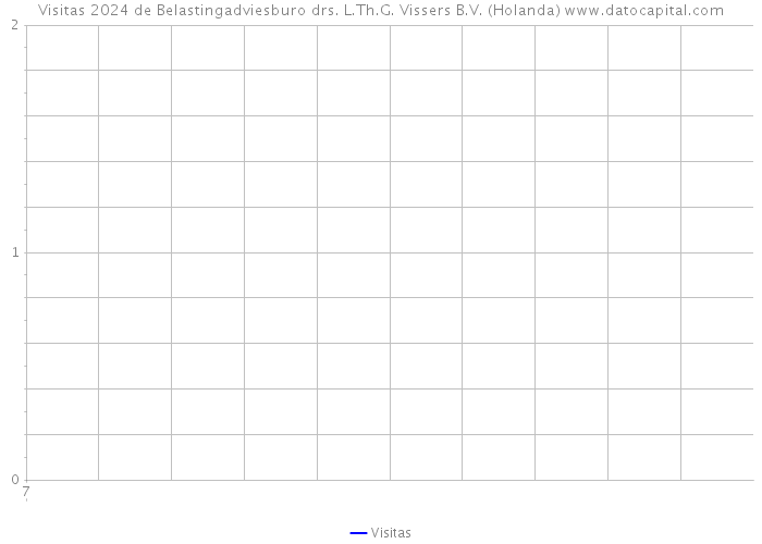 Visitas 2024 de Belastingadviesburo drs. L.Th.G. Vissers B.V. (Holanda) 