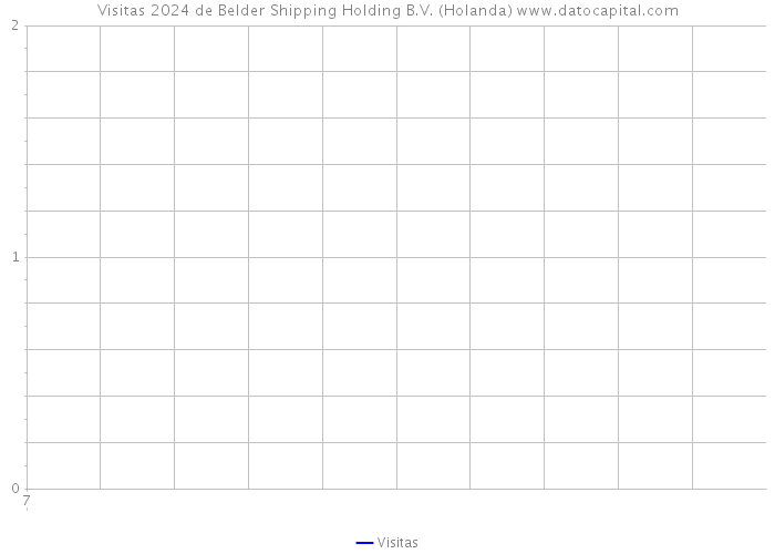 Visitas 2024 de Belder Shipping Holding B.V. (Holanda) 