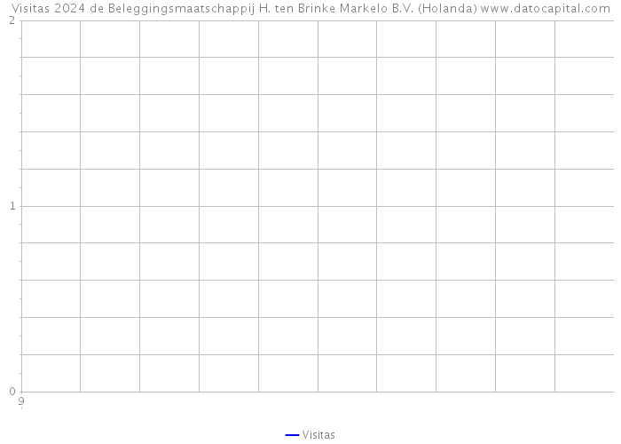 Visitas 2024 de Beleggingsmaatschappij H. ten Brinke Markelo B.V. (Holanda) 