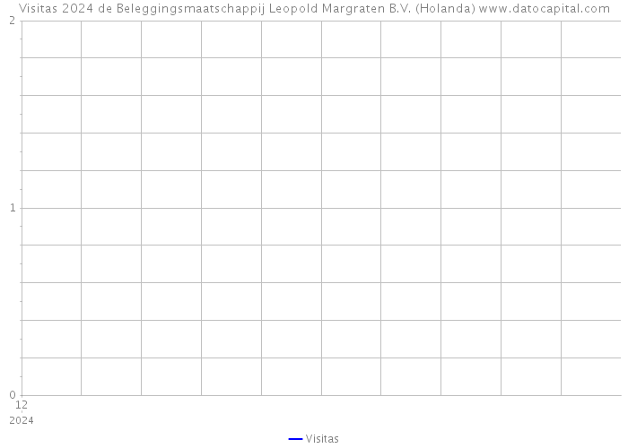 Visitas 2024 de Beleggingsmaatschappij Leopold Margraten B.V. (Holanda) 