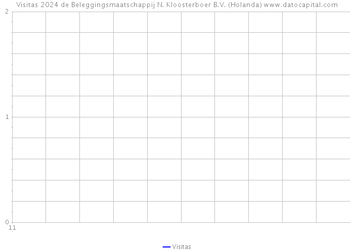 Visitas 2024 de Beleggingsmaatschappij N. Kloosterboer B.V. (Holanda) 