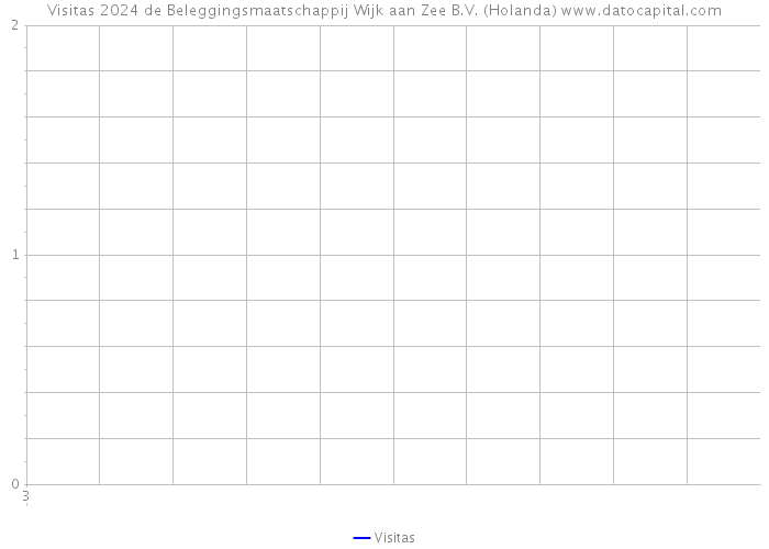 Visitas 2024 de Beleggingsmaatschappij Wijk aan Zee B.V. (Holanda) 