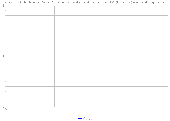 Visitas 2024 de Benelux Solar & Technical Systems-Applications B.V. (Holanda) 