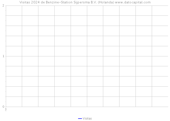 Visitas 2024 de Benzine-Station Sijpersma B.V. (Holanda) 
