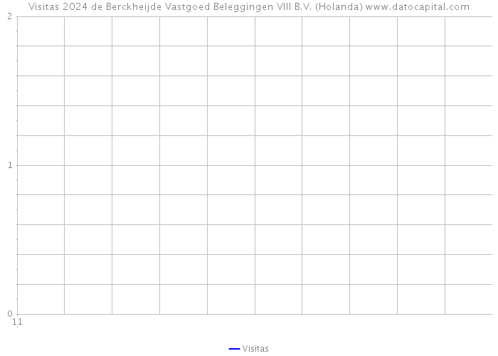 Visitas 2024 de Berckheijde Vastgoed Beleggingen VIII B.V. (Holanda) 