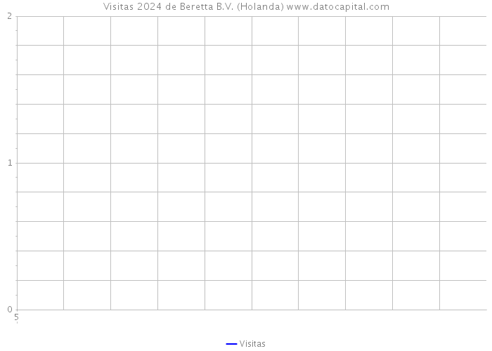 Visitas 2024 de Beretta B.V. (Holanda) 