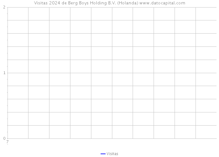 Visitas 2024 de Berg Boys Holding B.V. (Holanda) 
