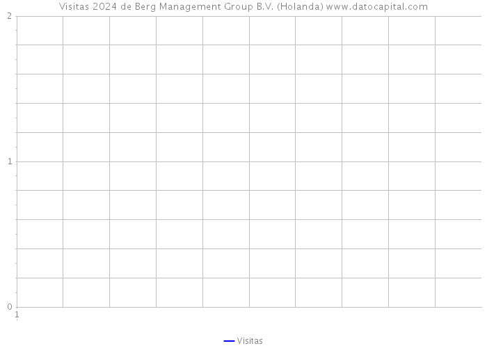Visitas 2024 de Berg Management Group B.V. (Holanda) 