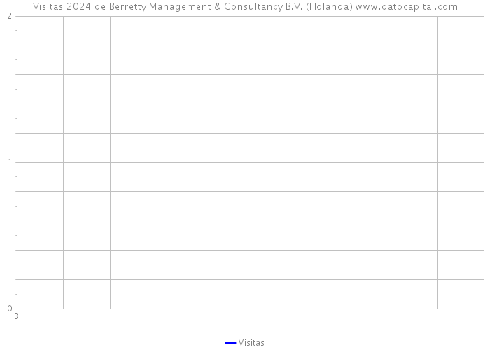 Visitas 2024 de Berretty Management & Consultancy B.V. (Holanda) 