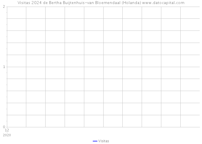 Visitas 2024 de Bertha Buijtenhuis-van Bloemendaal (Holanda) 