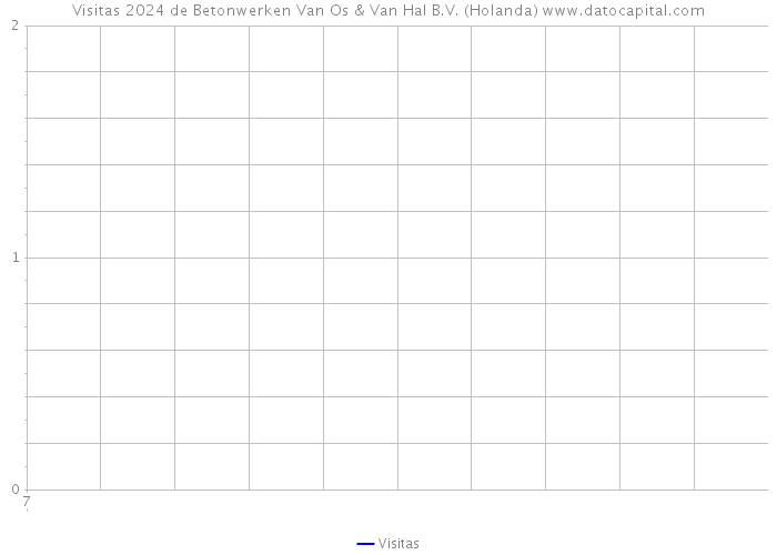 Visitas 2024 de Betonwerken Van Os & Van Hal B.V. (Holanda) 