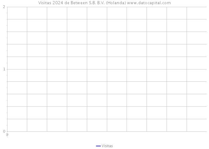 Visitas 2024 de Between S.B. B.V. (Holanda) 