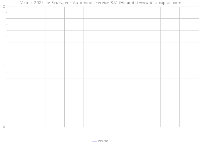 Visitas 2024 de Beursgens Automobielservice B.V. (Holanda) 