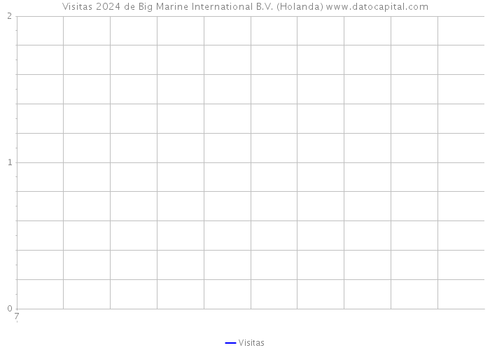 Visitas 2024 de Big Marine International B.V. (Holanda) 