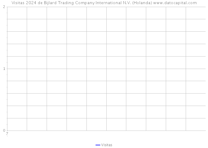Visitas 2024 de Bijlard Trading Company International N.V. (Holanda) 