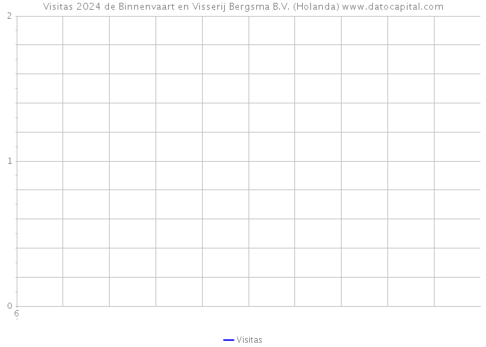 Visitas 2024 de Binnenvaart en Visserij Bergsma B.V. (Holanda) 