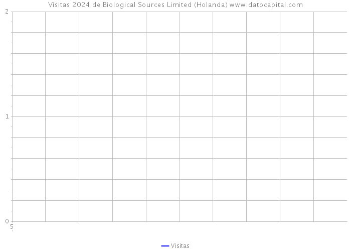 Visitas 2024 de Biological Sources Limited (Holanda) 