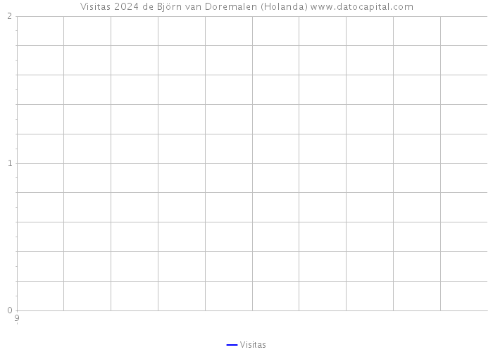 Visitas 2024 de Björn van Doremalen (Holanda) 