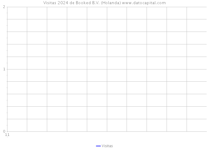 Visitas 2024 de Booked B.V. (Holanda) 