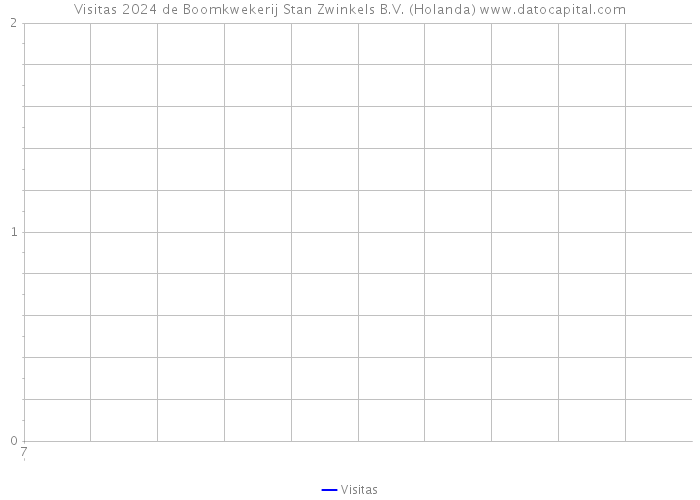 Visitas 2024 de Boomkwekerij Stan Zwinkels B.V. (Holanda) 