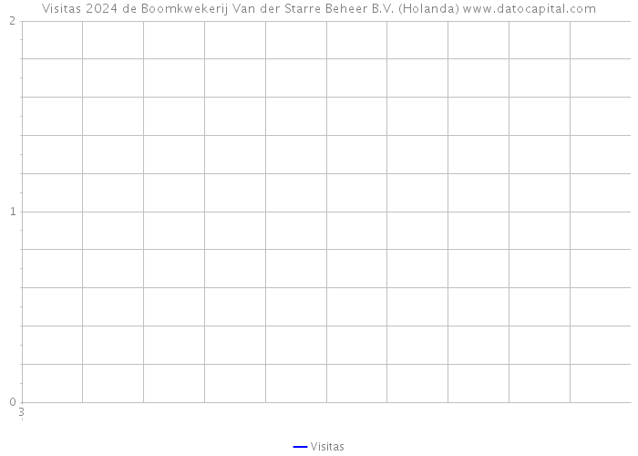 Visitas 2024 de Boomkwekerij Van der Starre Beheer B.V. (Holanda) 