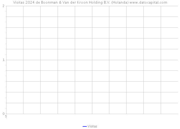 Visitas 2024 de Boonman & Van der Kroon Holding B.V. (Holanda) 