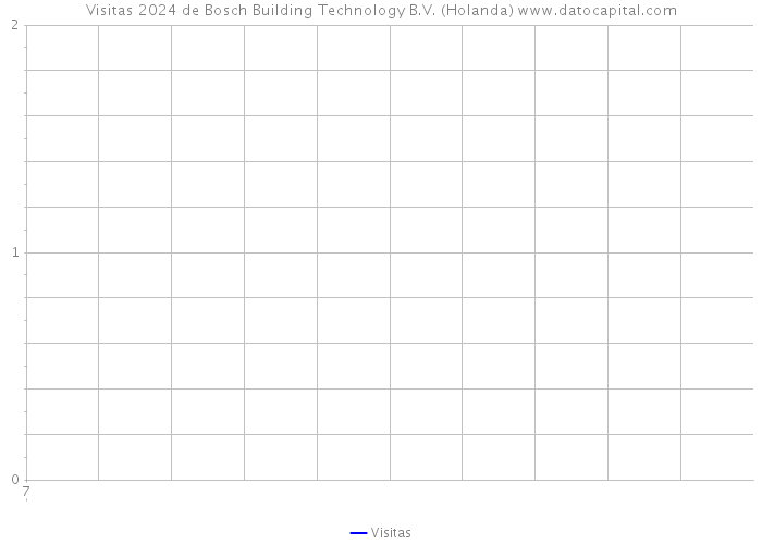 Visitas 2024 de Bosch Building Technology B.V. (Holanda) 