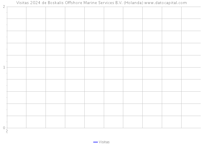 Visitas 2024 de Boskalis Offshore Marine Services B.V. (Holanda) 