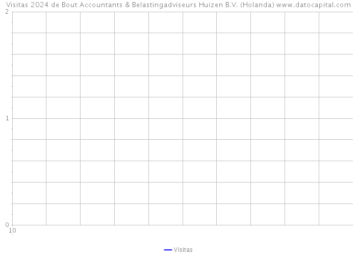 Visitas 2024 de Bout Accountants & Belastingadviseurs Huizen B.V. (Holanda) 