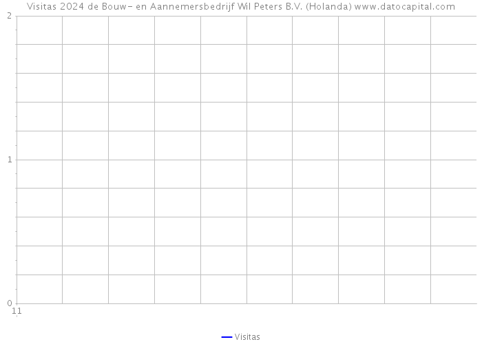 Visitas 2024 de Bouw- en Aannemersbedrijf Wil Peters B.V. (Holanda) 