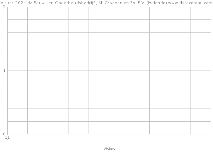 Visitas 2024 de Bouw- en Onderhoudsbedrijf J.M. Groenen en Zn. B.V. (Holanda) 