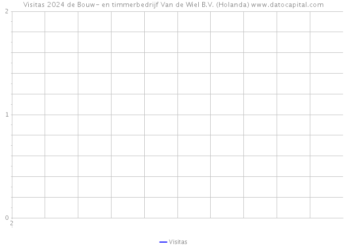 Visitas 2024 de Bouw- en timmerbedrijf Van de Wiel B.V. (Holanda) 